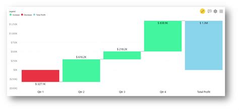Top 6 Visualization Techniques With Waterfall Chart .